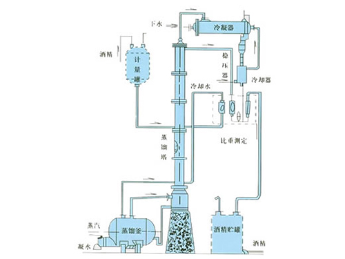 甲醇、乙醇蒸餾裝置
